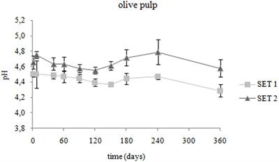 Lactobacillus plantarum 5BG Survives During Refrigerated Storage Bio-Preserving Packaged Spanish-Style Table Olives (cv. Bella di Cerignola)